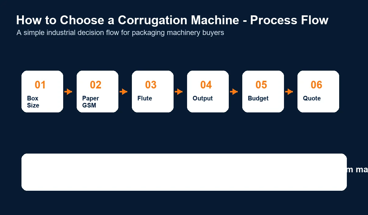 how to choose a corrugation machine process flow graphic