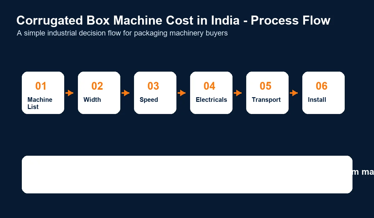 corrugated box machine cost in India process flow graphic